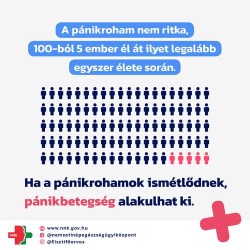 A pánikroham nem ritka, 100- ből 5 ember él át ilyet legalább egyszer élete során. Ha a pánikrohamok ismétlődnek, pánikbetegség alakulhat ki. 